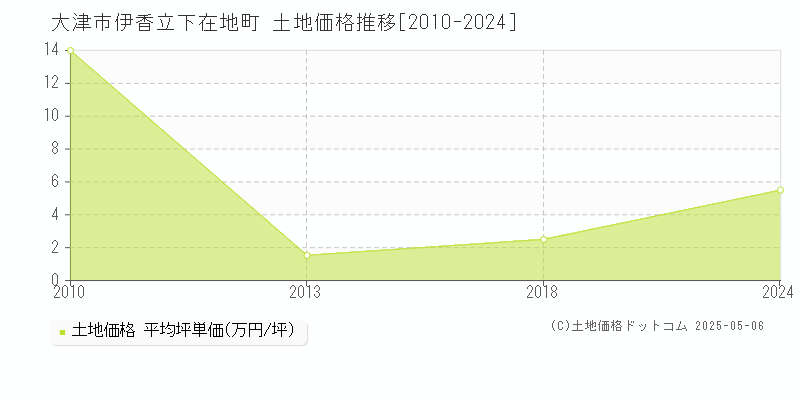 大津市伊香立下在地町の土地価格推移グラフ 