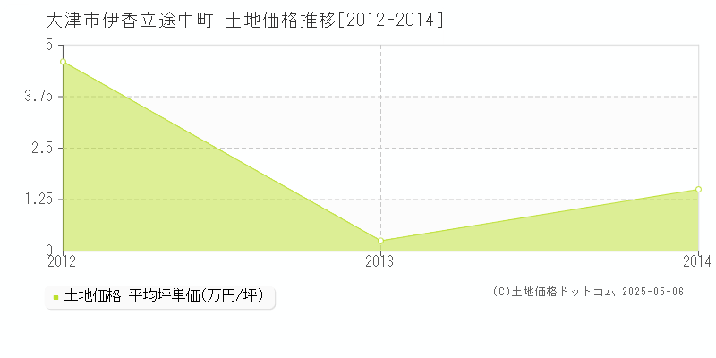 伊香立途中町(大津市)の土地価格推移グラフ(坪単価)[2012-2014年]