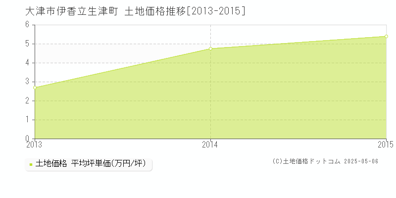 伊香立生津町(大津市)の土地価格推移グラフ(坪単価)[2013-2015年]