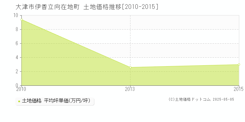 伊香立向在地町(大津市)の土地価格推移グラフ(坪単価)[2010-2015年]