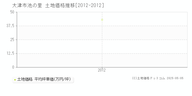 池の里(大津市)の土地価格推移グラフ(坪単価)[2012-2012年]
