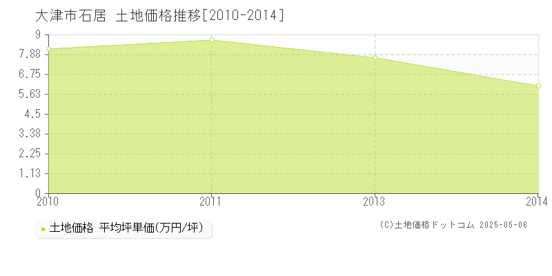 石居(大津市)の土地価格推移グラフ(坪単価)[2010-2014年]