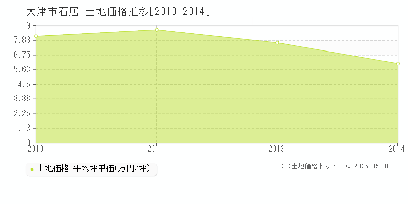 大津市石居の土地価格推移グラフ 