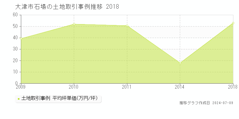 大津市石場の土地価格推移グラフ 