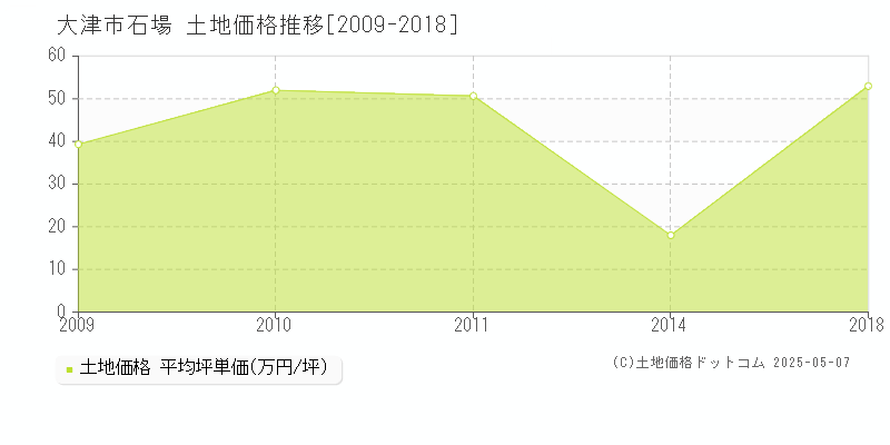 石場(大津市)の土地価格推移グラフ(坪単価)[2009-2018年]