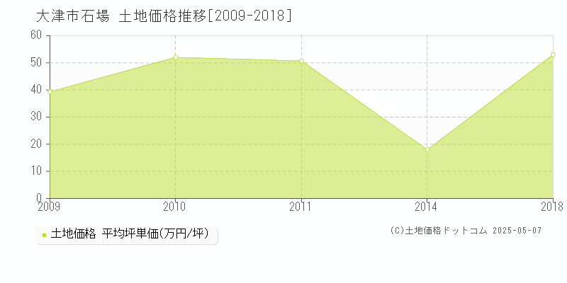 大津市石場の土地価格推移グラフ 