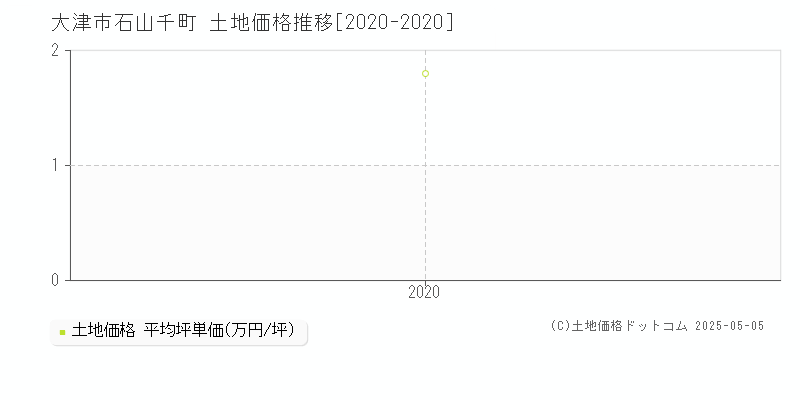 石山千町(大津市)の土地価格推移グラフ(坪単価)[2020-2020年]