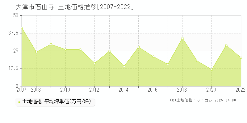 大津市石山寺の土地価格推移グラフ 