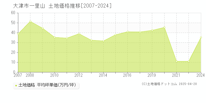 大津市一里山の土地価格推移グラフ 