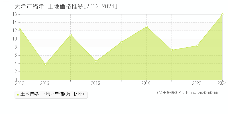 稲津(大津市)の土地価格推移グラフ(坪単価)[2012-2024年]
