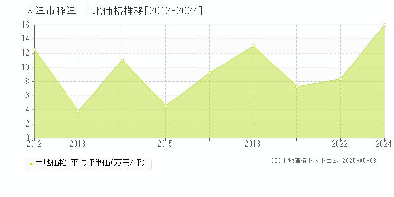 大津市稲津の土地価格推移グラフ 