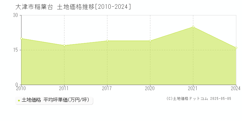 稲葉台(大津市)の土地価格推移グラフ(坪単価)[2010-2024年]