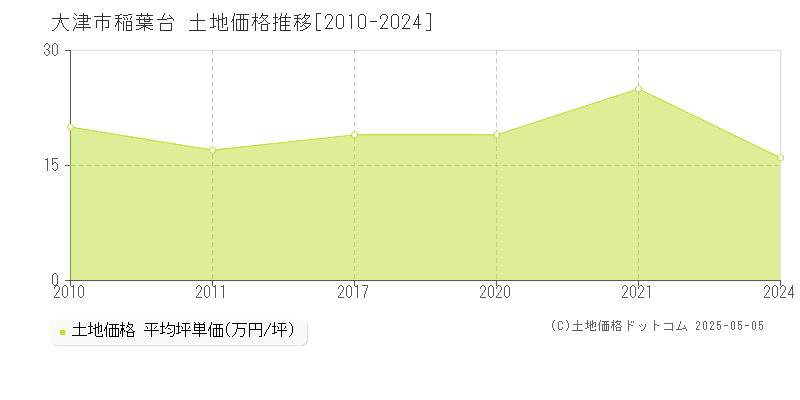 大津市稲葉台の土地取引価格推移グラフ 