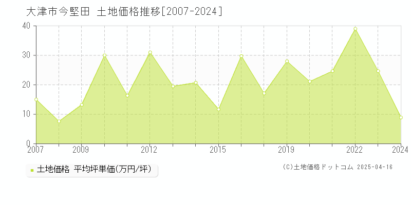 大津市今堅田の土地価格推移グラフ 