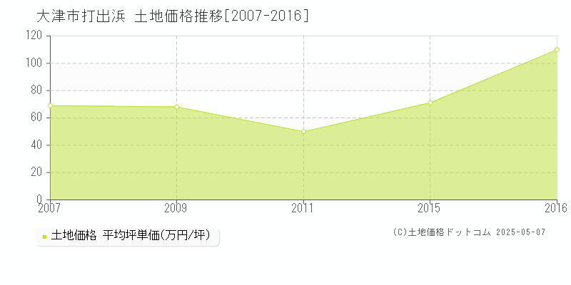 打出浜(大津市)の土地価格推移グラフ(坪単価)[2007-2016年]