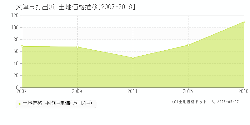 大津市打出浜の土地価格推移グラフ 