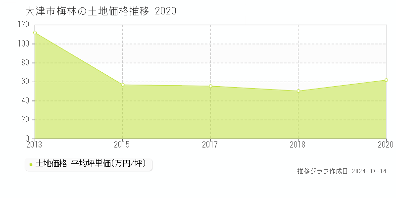 大津市梅林の土地価格推移グラフ 