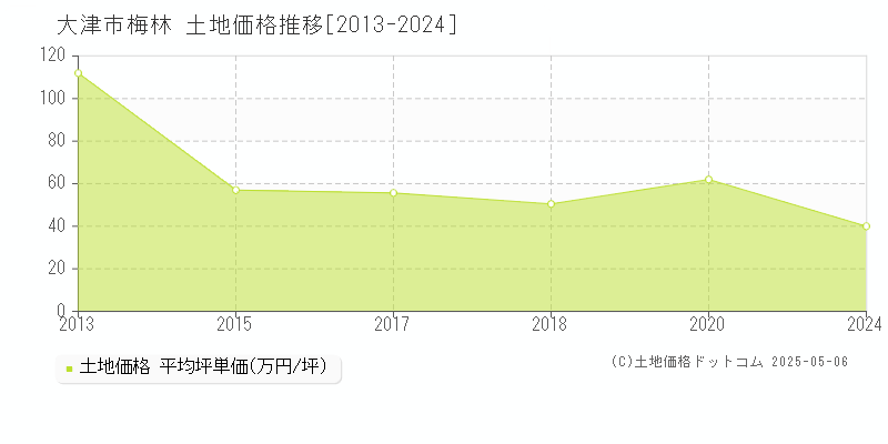 梅林(大津市)の土地価格推移グラフ(坪単価)[2013-2024年]