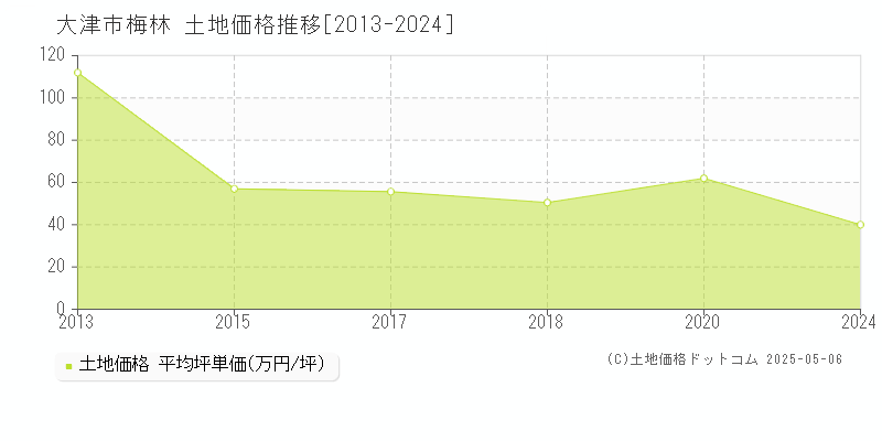 大津市梅林の土地価格推移グラフ 