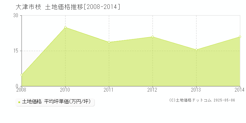 枝(大津市)の土地価格推移グラフ(坪単価)[2008-2014年]