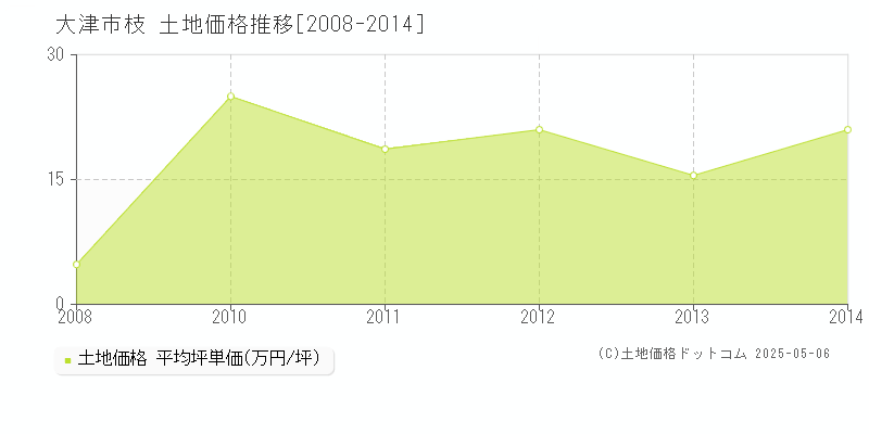 大津市枝の土地価格推移グラフ 