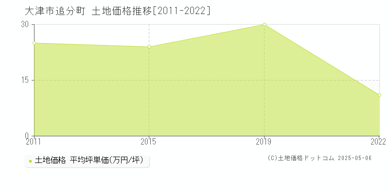 追分町(大津市)の土地価格推移グラフ(坪単価)[2011-2022年]