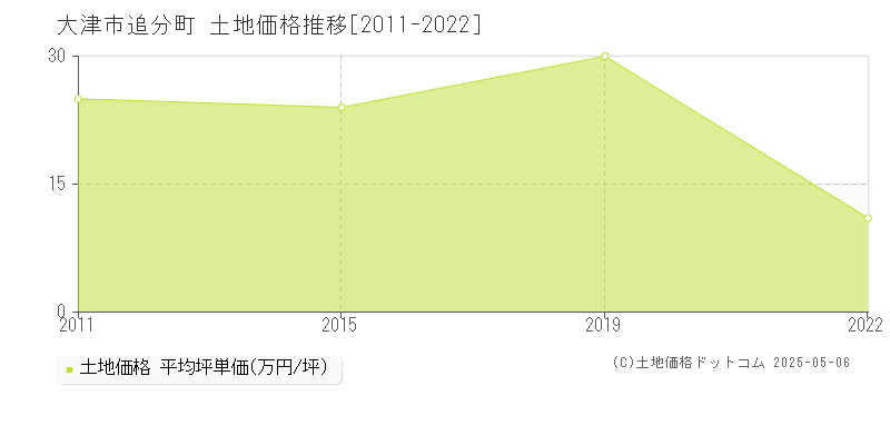 大津市追分町の土地価格推移グラフ 