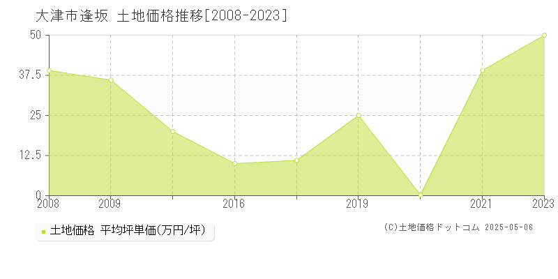 逢坂(大津市)の土地価格推移グラフ(坪単価)[2008-2023年]