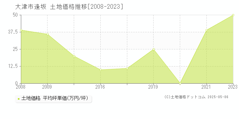 大津市逢坂の土地価格推移グラフ 