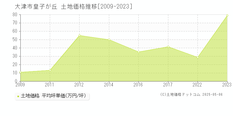 皇子が丘(大津市)の土地価格推移グラフ(坪単価)[2009-2023年]