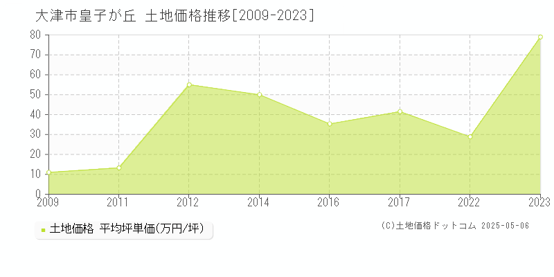 大津市皇子が丘の土地価格推移グラフ 