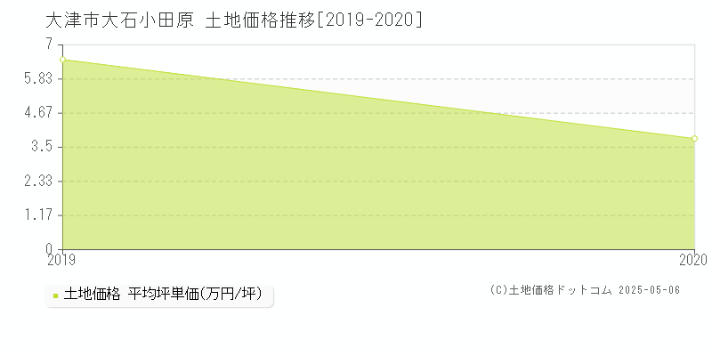 大石小田原(大津市)の土地価格推移グラフ(坪単価)[2019-2020年]