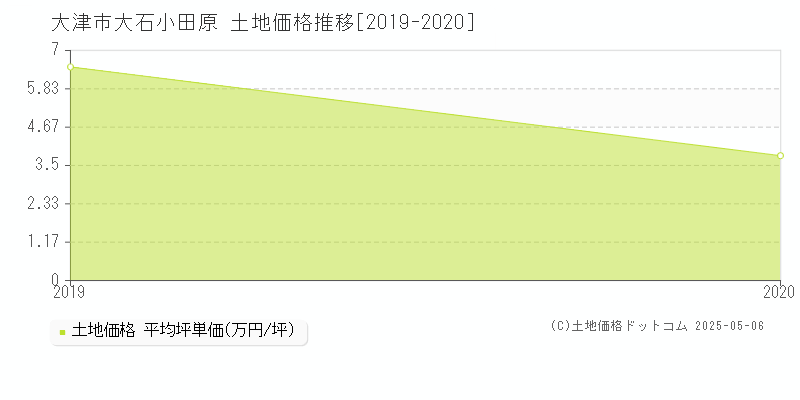 大津市大石小田原の土地価格推移グラフ 