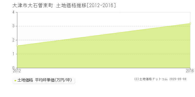 大石曽束町(大津市)の土地価格推移グラフ(坪単価)[2012-2016年]