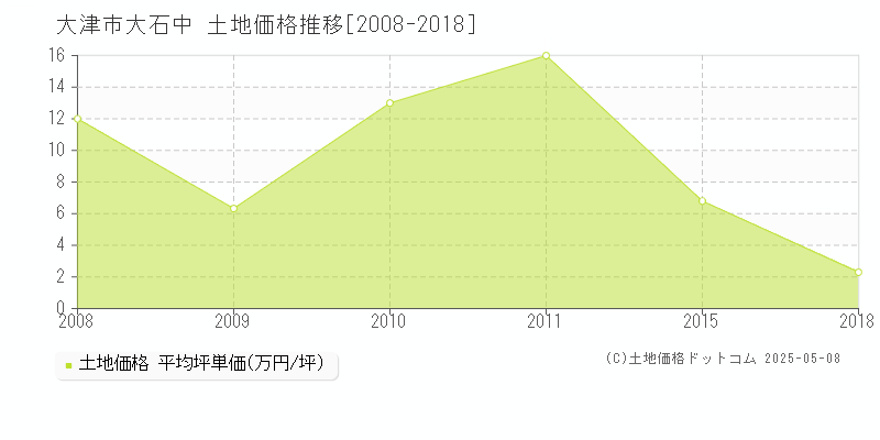 大石中(大津市)の土地価格推移グラフ(坪単価)[2008-2018年]