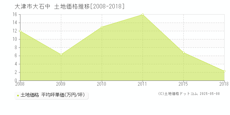 大津市大石中の土地価格推移グラフ 