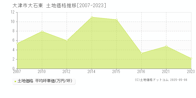 大石東(大津市)の土地価格推移グラフ(坪単価)[2007-2023年]