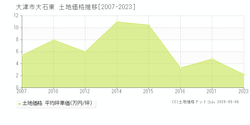 大津市大石東の土地価格推移グラフ 