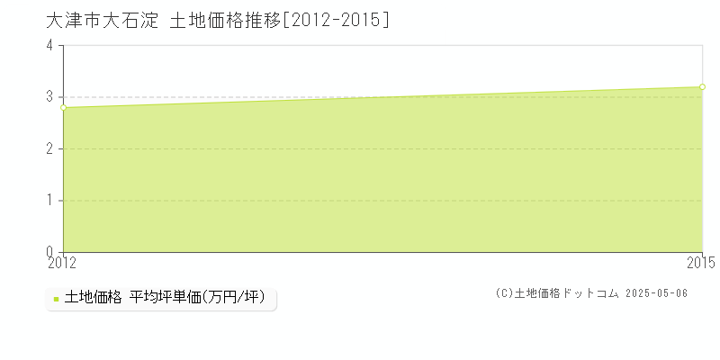 大石淀(大津市)の土地価格推移グラフ(坪単価)[2012-2015年]