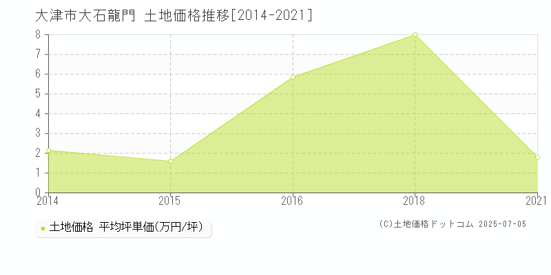 大石龍門(大津市)の土地価格推移グラフ(坪単価)[2014-2021年]