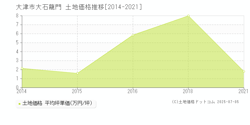 大津市大石龍門の土地取引価格推移グラフ 