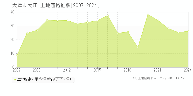 大津市大江の土地価格推移グラフ 