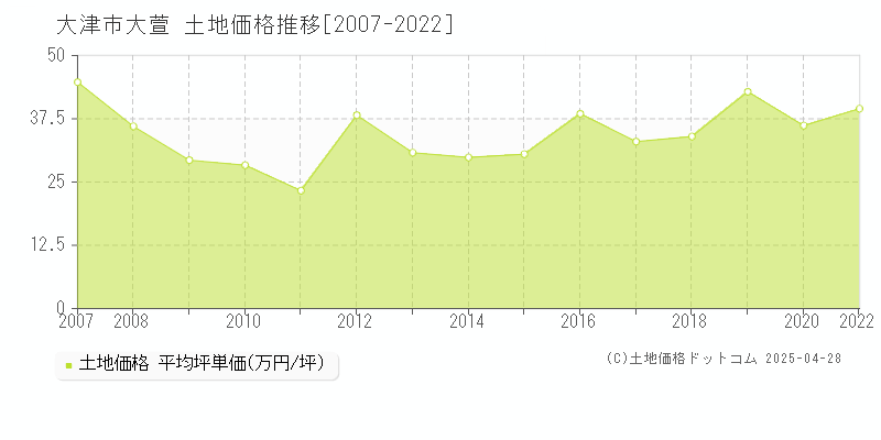 大津市大萱の土地価格推移グラフ 