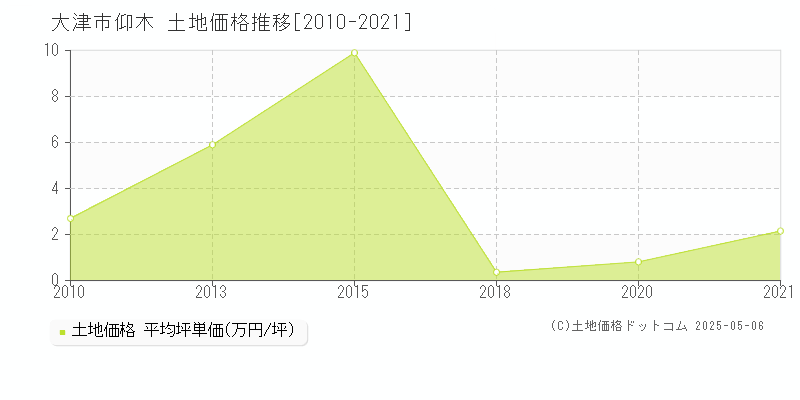 仰木(大津市)の土地価格推移グラフ(坪単価)[2010-2021年]