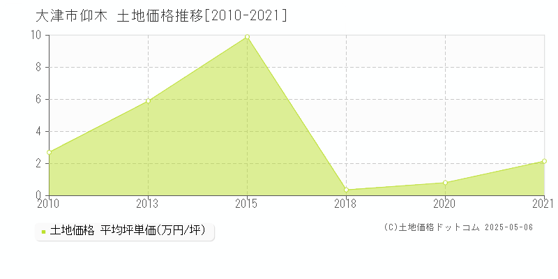 大津市仰木の土地価格推移グラフ 