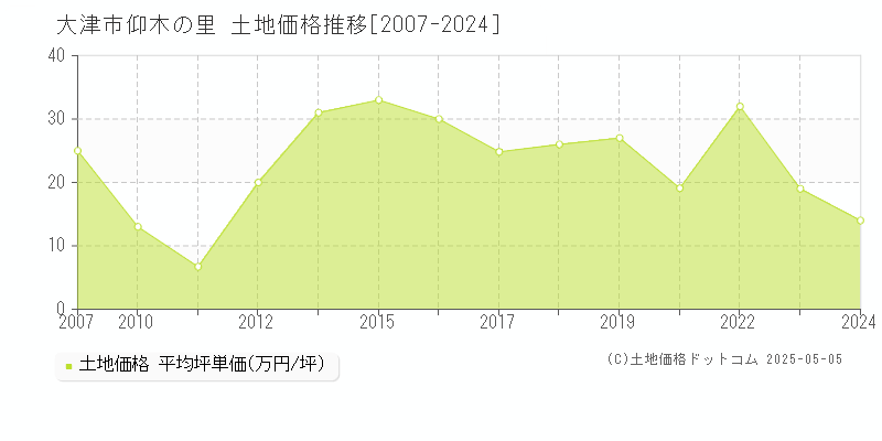 仰木の里(大津市)の土地価格推移グラフ(坪単価)[2007-2024年]