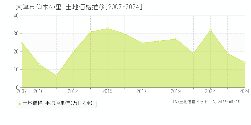 大津市仰木の里の土地価格推移グラフ 