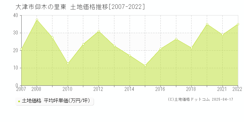 大津市仰木の里東の土地価格推移グラフ 