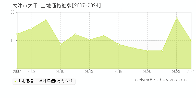 大平(大津市)の土地価格推移グラフ(坪単価)[2007-2024年]