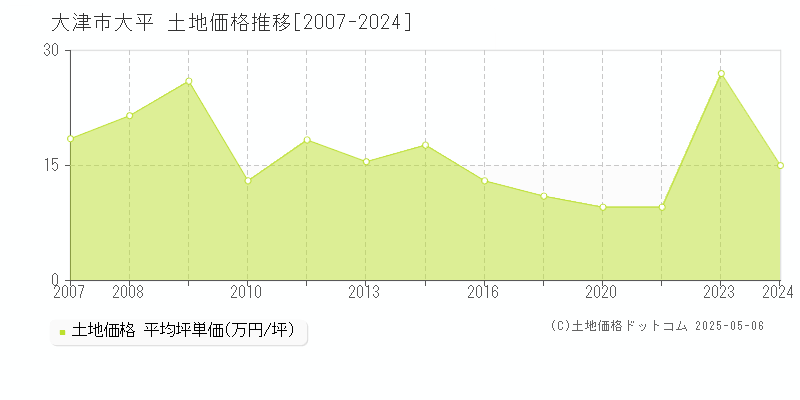 大津市大平の土地価格推移グラフ 